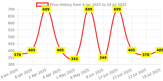 myntra.com Berry's Intimatess Bra Medium Coverage berry's intimatess Price History Graph from 4 Jan 2025 to 12 Jul 2025