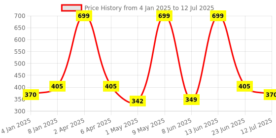 myntra.com Berry's Intimatess Bra Medium Coverage berry's intimatess Price History Graph from 4 Jan 2025 to 12 Jul 2025