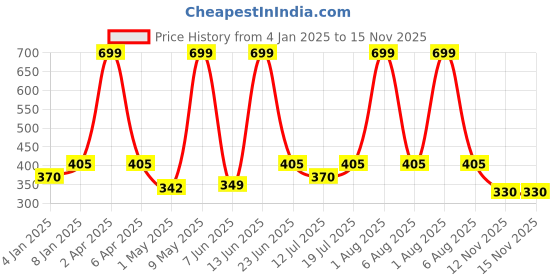 myntra.com Berry's Intimatess Bra Medium Coverage berry's intimatess Price History Graph from 4 Jan 2025 to 15 Nov 2025