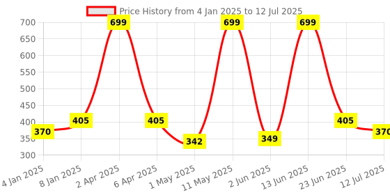 myntra.com Berry's Intimatess Double Layered 3/4 Coverage Bottom Concealer Bra Medium Coverage berry's intimatess Price History Graph from 4 Jan 2025 to 12 Jul 2025