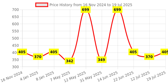 myntra.com Berry's Intimatess Double Layered 3/4 Coverage Center T Bra berry's intimatess Price History Graph from 16 Nov 2024 to 12 Jul 2025