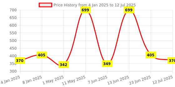 myntra.com Berry's Intimatess Double Layered Bra Medium Coverage berry's intimatess Price History Graph from 4 Jan 2025 to 12 Jul 2025