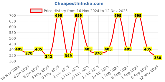 myntra.com Berry's Intimatess Medium Coverage Lightly Padded Bra berry's intimatess Price History Graph from 16 Nov 2024 to 12 Nov 2025
