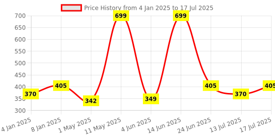 myntra.com Berry's Intimatess Medium Coverage Non Padded Bra berry's intimatess Price History Graph from 4 Jan 2025 to 17 Jul 2025