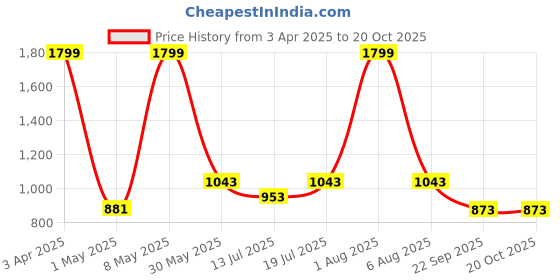 myntra.com Berry's Intimatess Midnight Allure One Shoulder Swimsuit berry's intimatess Price History Graph from 3 Apr 2025 to 19 Oct 2025