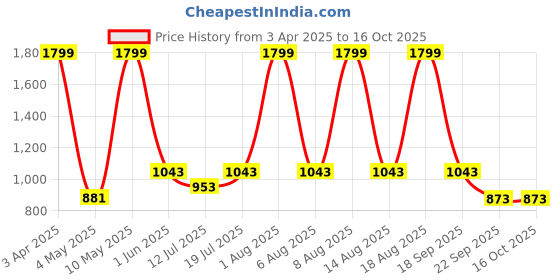 myntra.com Berry's Intimatess Midnight Charm Buttoned Swimsuit berry's intimatess Price History Graph from 3 Apr 2025 to 15 Oct 2025