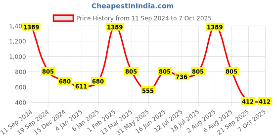 myntra.com Berrys Intimatess Red Styled Back & Strap Removable Padding Bra berrys intimatess Price History Graph from 11 Sep 2024 to 7 Oct 2025