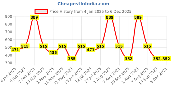 myntra.com Berrys Intimatess Removable Padding Anti Microbial Workout Sports Bra BI-KO-04080SB berrys intimatess Price History Graph from 4 Jan 2025 to 6 Dec 2025