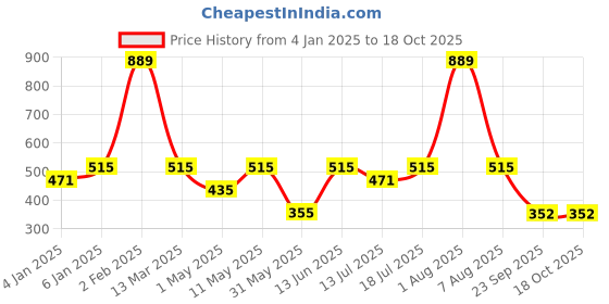 myntra.com Berrys Intimatess Removable Padding Rapid-Dry Moisture Wicking Workout Bra berrys intimatess Price History Graph from 4 Jan 2025 to 18 Oct 2025