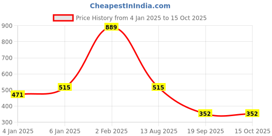 myntra.com Berrys Intimatess Removable Padding Rapid-Dry Moisture Wicking Workout Bra berrys intimatess Price History Graph from 4 Jan 2025 to 15 Oct 2025