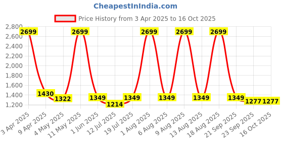 myntra.com Berry's Intimatess Shoulder Straps Two Piece Swim Set berry's intimatess Price History Graph from 3 Apr 2025 to 15 Oct 2025