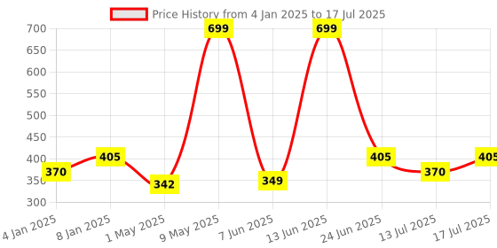 myntra.com Berry's Intimatess Solid Bra Medium Coverage Non Padded Non-Wired berry's intimatess Price History Graph from 4 Jan 2025 to 17 Jul 2025