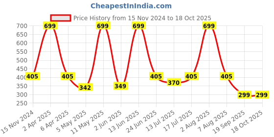 myntra.com Berry's Intimatess Solid Medium Coverage Bra berry's intimatess Price History Graph from 15 Nov 2024 to 18 Oct 2025