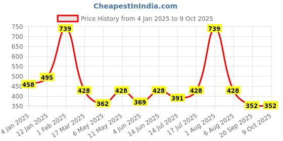 myntra.com Berrys Intimatess Underwired Heavily Padded All Day Comfort Medium Coverage Push-Up Bra berrys intimatess Price History Graph from 4 Jan 2025 to 9 Oct 2025