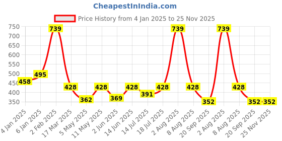 myntra.com Berrys Intimatess Underwired Heavily Padded Medium Coverage All Day Comfort Cut & Sew Bra berrys intimatess Price History Graph from 4 Jan 2025 to 25 Nov 2025