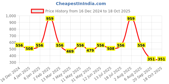 myntra.com Berrys Intimatess Underwired Heavily Padded Push-Up Bra berrys intimatess Price History Graph from 16 Dec 2024 to 18 Oct 2025