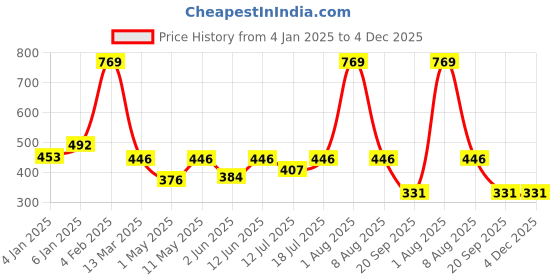 myntra.com Berrys Intimatess White Lightly Padded Multiway Straps Seamless Everyday Bra berrys intimatess Price History Graph from 4 Jan 2025 to 4 Dec 2025