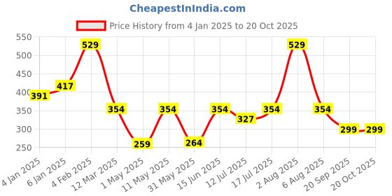 myntra.com Berrys Intimatess White Minimizer Non-Wired & Non Padded All Day Comfort Bra berrys intimatess Price History Graph from 4 Jan 2025 to 20 Oct 2025