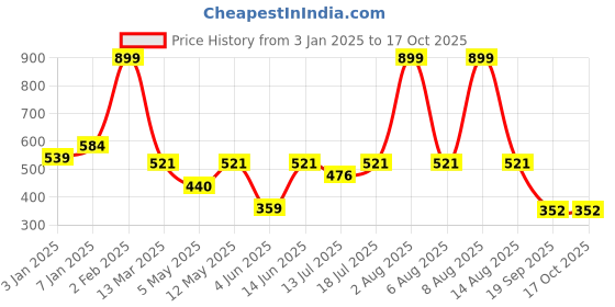 myntra.com Berrys Intimatess White Solid Non Wired Full Coverage Workout Bra berrys intimatess Price History Graph from 3 Jan 2025 to 16 Oct 2025