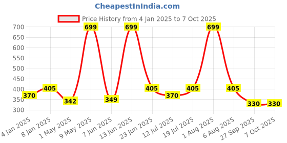 myntra.com Berry's Intimatess Women Double Layered Medium Coverage Bottom Concealer Bra berry's intimatess Price History Graph from 4 Jan 2025 to 6 Oct 2025
