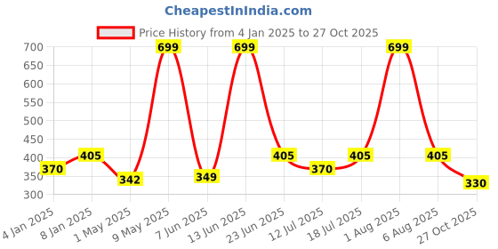 myntra.com Berry's Intimatess Women Double Layered Medium Coverage Bottom Concealer Bra berry's intimatess Price History Graph from 4 Jan 2025 to 27 Oct 2025