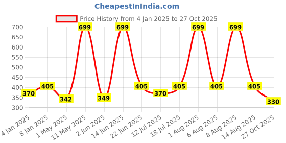 myntra.com Berry's Intimatess Women Double Layered Medium Coverage Bottom Concealer Bra berry's intimatess Price History Graph from 4 Jan 2025 to 27 Oct 2025