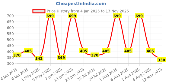 myntra.com Berry's Intimatess Women Medium Coverage Bra berry's intimatess Price History Graph from 4 Jan 2025 to 13 Nov 2025