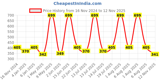 myntra.com Berry's Intimatess Women Non-Wired Medium Coverage Bra berry's intimatess Price History Graph from 16 Nov 2024 to 12 Nov 2025