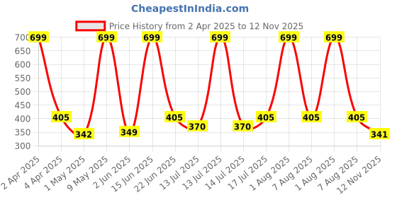 myntra.com Berry's Intimatess Women Non-Wired Medium Coverage Bra berry's intimatess Price History Graph from 2 Apr 2025 to 12 Nov 2025