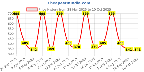 myntra.com Berry's Intimatess Women Non-Wired Medium Coverage Bra berry's intimatess Price History Graph from 28 Mar 2025 to 9 Oct 2025