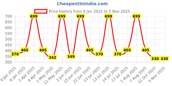 myntra.com Berry's Intimatess Women Regular Medium Coverage Bra T-shirt Bra berry's intimatess Price History Graph from 4 Jan 2025 to 31 Oct 2025