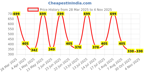 myntra.com Berry's Intimatess Women Regular Medium Coverage Bra T-shirt Bra berry's intimatess Price History Graph from 28 Mar 2025 to 1 Nov 2025