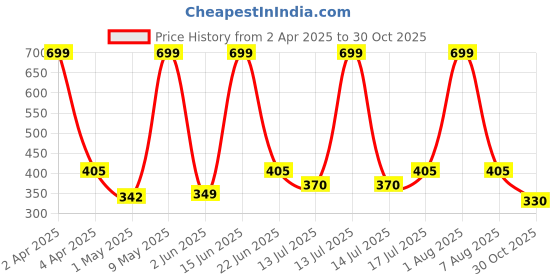 myntra.com Berry's Intimatess Women Regular Medium Coverage Bra T-shirt Bra berry's intimatess Price History Graph from 2 Apr 2025 to 30 Oct 2025