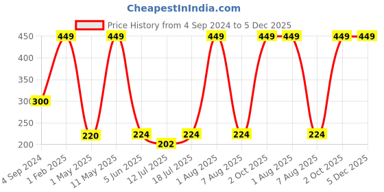 myntra.com Berrys Intimatess Women Solid Hipster Briefs berrys intimatess Price History Graph from 4 Sep 2024 to 5 Dec 2025