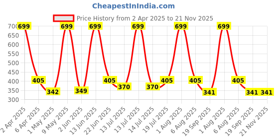 myntra.com Berry's Intimatess Women Solid Medium Coverage Bra berry's intimatess Price History Graph from 2 Apr 2025 to 20 Nov 2025