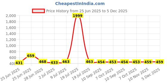 myntra.com BERSACHE ack of 2 Men Rubber Thong Flip-Flops bersache Price History Graph from 25 Jun 2025 to 5 Dec 2025