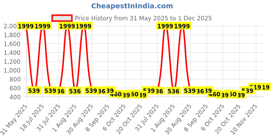 myntra.com bersache BERSACHEBoys Pack Of 2 Clogs Flip-Flops bersache Price History Graph from 31 May 2025 to 1 Dec 2025