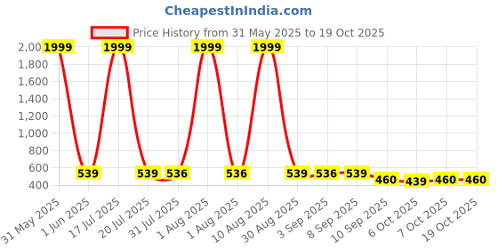 myntra.com bersache BERSACHEBoys Pack Of 2 Clogs Flip-Flops bersache Price History Graph from 31 May 2025 to 19 Oct 2025