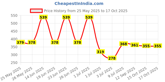 myntra.com bersache BERSACHEExtra Soft Men Sliders bersache Price History Graph from 25 May 2025 to 17 Oct 2025
