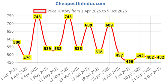 myntra.com bersache BERSACHEMen Pack Of 2 Clogs Flip Flops bersache Price History Graph from 1 Apr 2025 to 5 Oct 2025