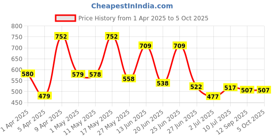 myntra.com bersache BERSACHEMen Pack Of 2 Clogs Flip Flops bersache Price History Graph from 1 Apr 2025 to 4 Oct 2025