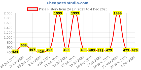 myntra.com bersache BERSACHEPack of 2 Men Comfort Sandals bersache Price History Graph from 24 Jun 2025 to 2 Dec 2025