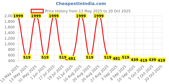 myntra.com bersache BERSACHESports Sandals bersache Price History Graph from 13 May 2025 to 19 Oct 2025