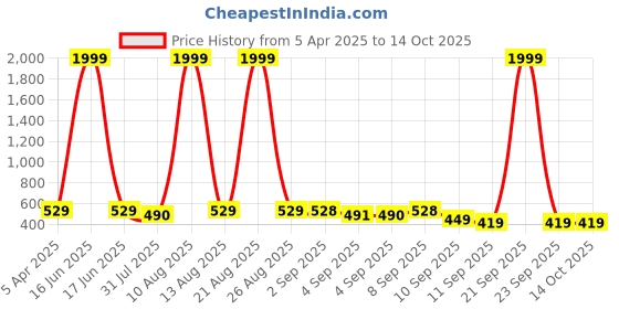 myntra.com BERSACHE Boy Pack Of 2 Clogs bersache Price History Graph from 5 Apr 2025 to 14 Oct 2025