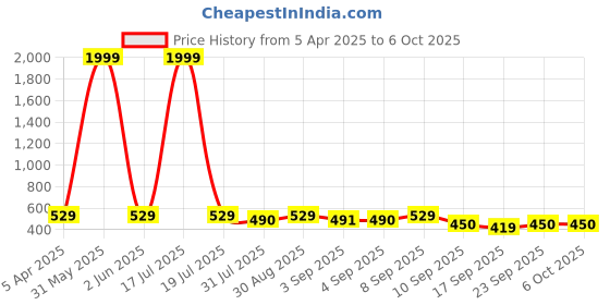 myntra.com BERSACHE Boy Pack Of 2 Clogs bersache Price History Graph from 5 Apr 2025 to 4 Oct 2025