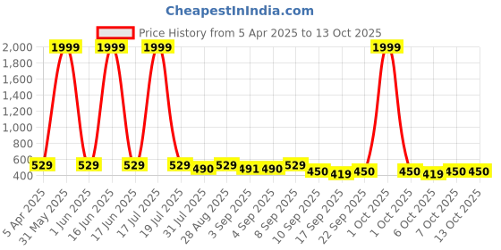 myntra.com BERSACHE Boy Pack Of 2 Clogs bersache Price History Graph from 5 Apr 2025 to 13 Oct 2025