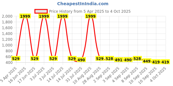 myntra.com BERSACHE Boy Pack Of 2 Clogs bersache Price History Graph from 5 Apr 2025 to 4 Oct 2025