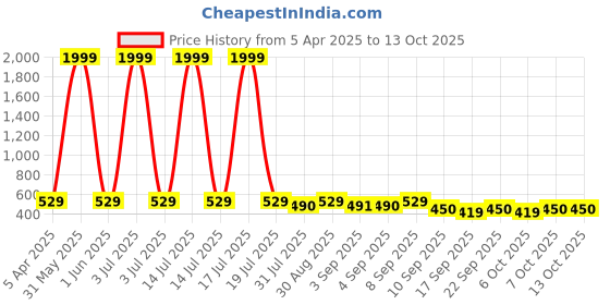 myntra.com BERSACHE Boy Pack Of 2 Clogs bersache Price History Graph from 5 Apr 2025 to 13 Oct 2025