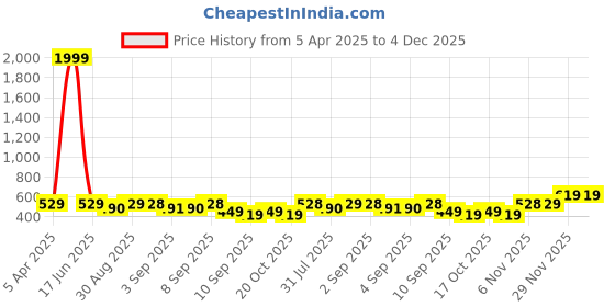 myntra.com BERSACHE Boy Pack Of 2 EVA Clogs bersache Price History Graph from 5 Apr 2025 to 2 Dec 2025