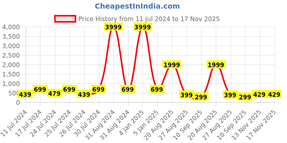 myntra.com BERSACHE Boys Canvas Running Marking Shoes bersache Price History Graph from 11 Jul 2024 to 17 Nov 2025